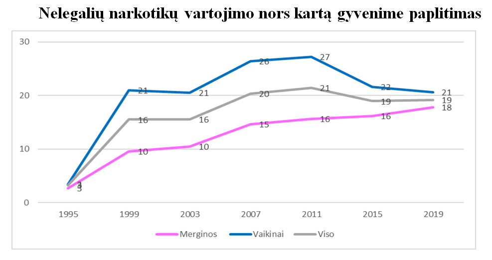 grafikas apie narkotiku vartojima