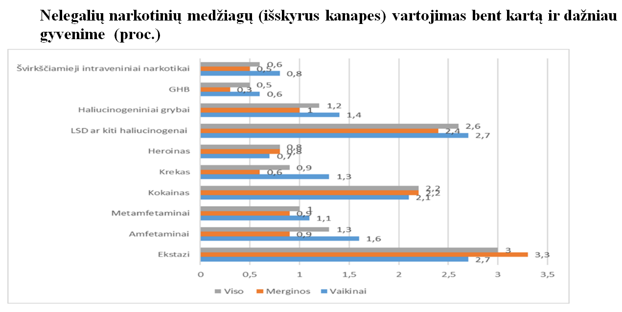 grafikas apie narkotiku vartojima