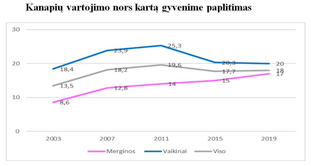 grafikas apie narkotiku vartojima
